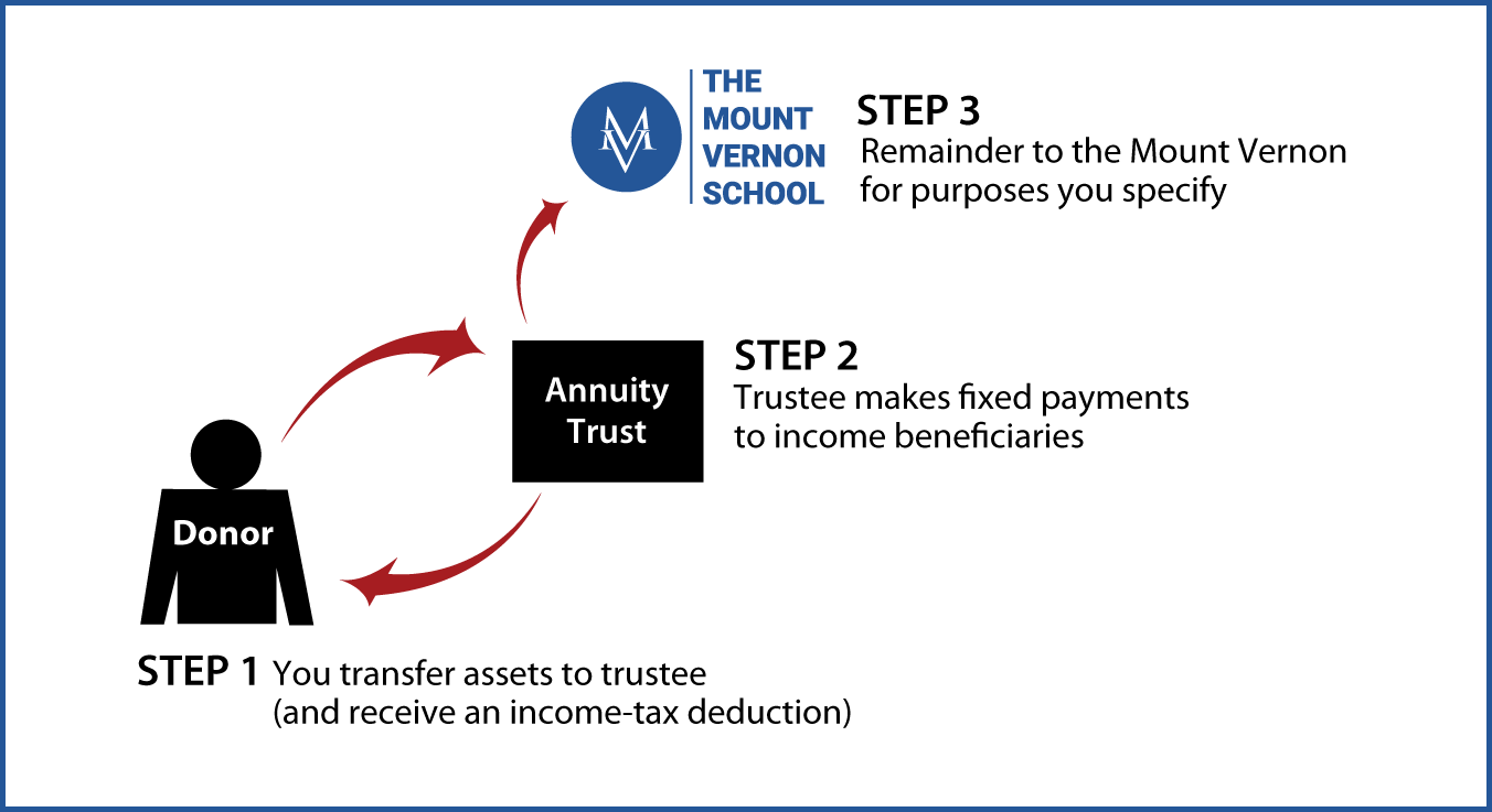 Charitable Remainder Annuity Trust Thumbnail