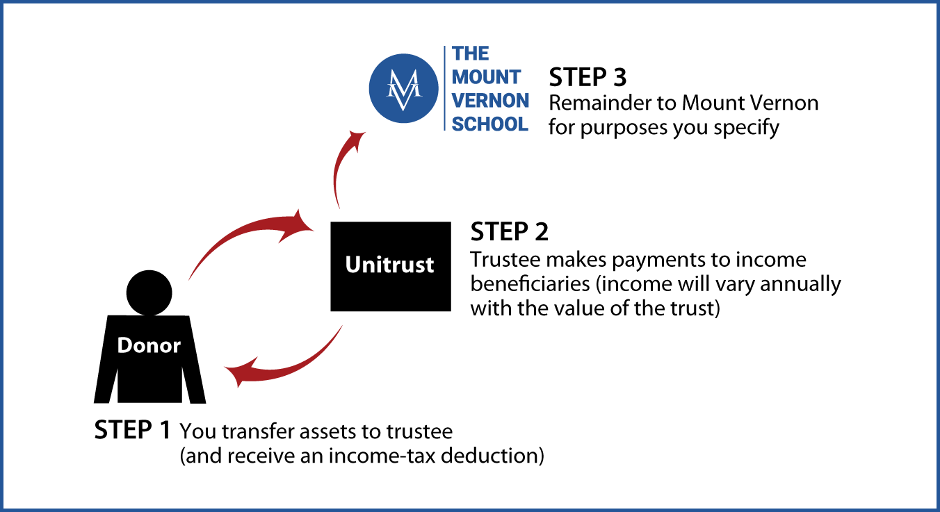 Charitable Remainder Unitrust Thumbnail