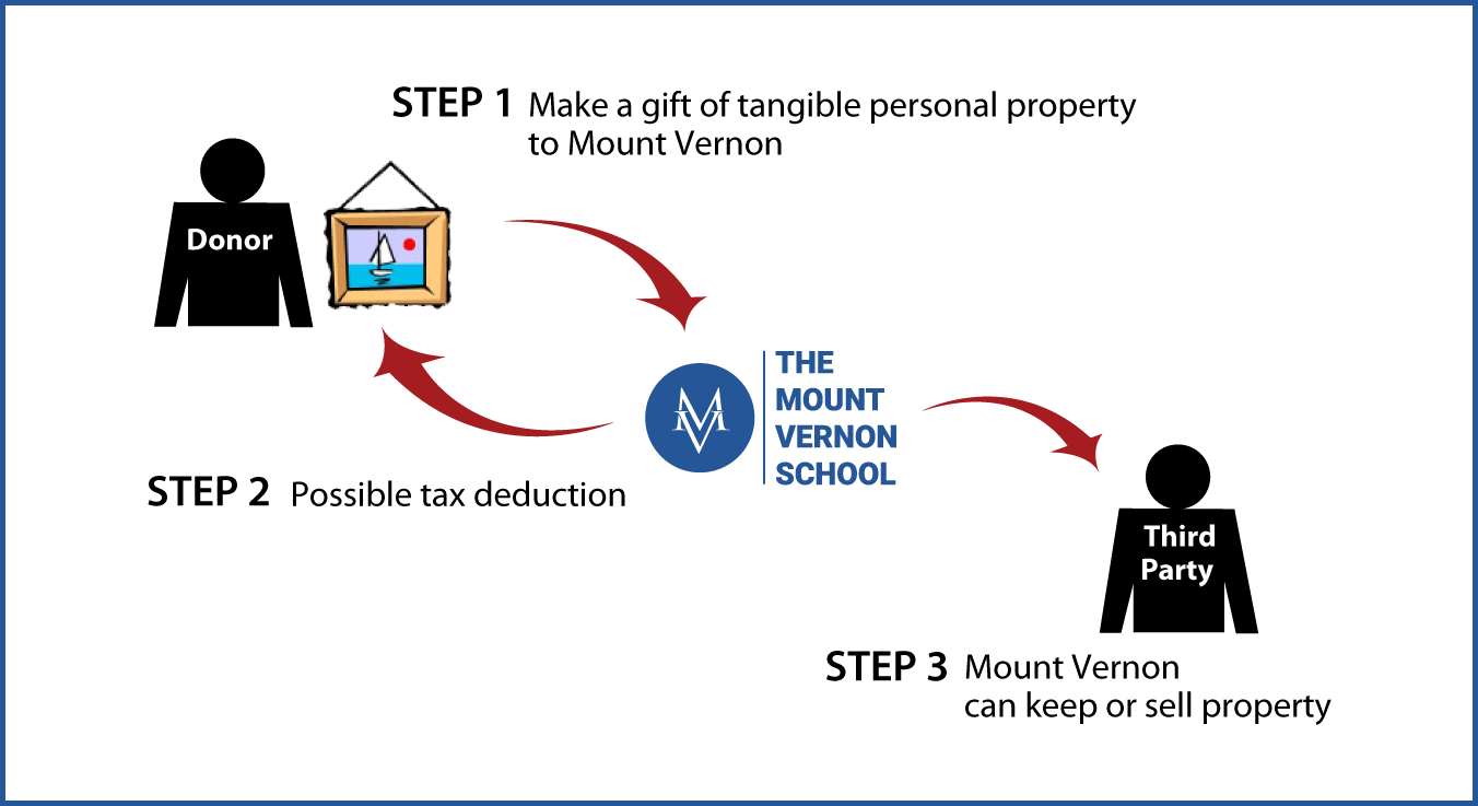 Tangible Personal Property Diagram. Description of image is listed below. Tangible Personal Property Diagram. Description of image is listed below.