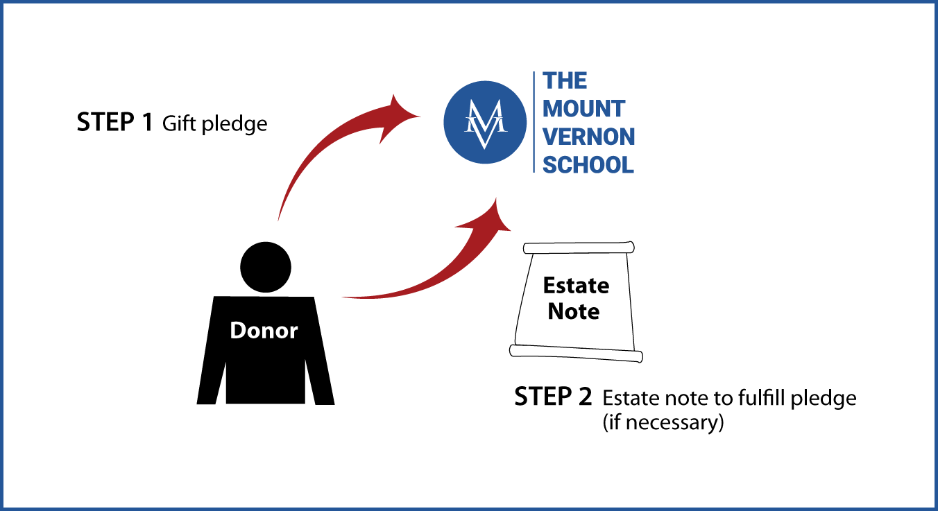 Gifts by Estate Note Diagram. Description of image is listed below. Gifts by Estate Note Diagram. Description of image is listed below.