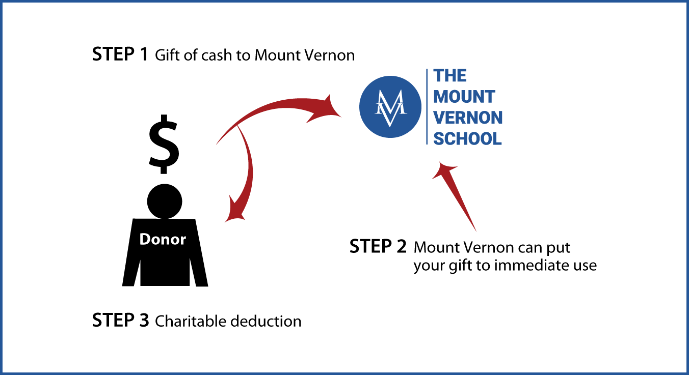 Cash, Checks, and Credit Cards Diagram. Description of image is listed below. Cash, Checks, and Credit Cards Diagram. Description of image is listed below.
