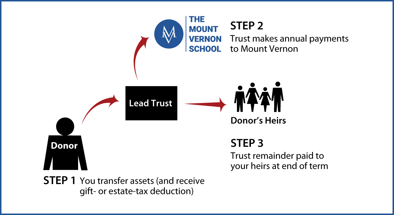 Nongrantor Lead Trust Thumbnail