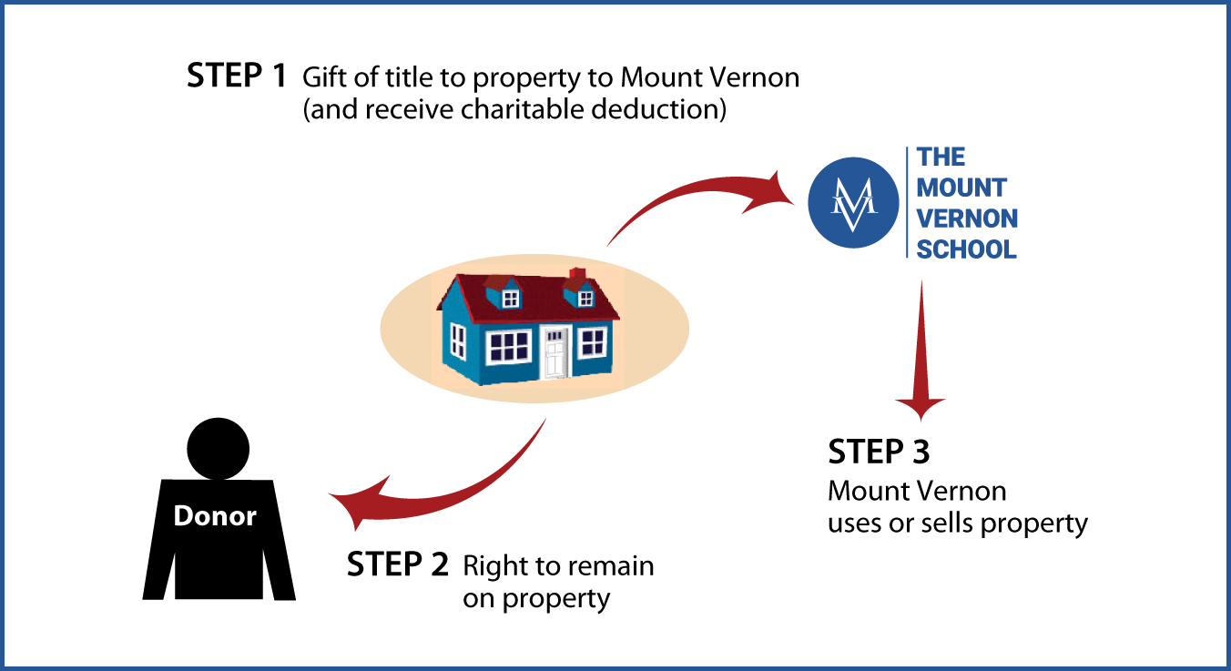 Gift of Personal Residence or Farm with Retained Life Estate Thumbnail