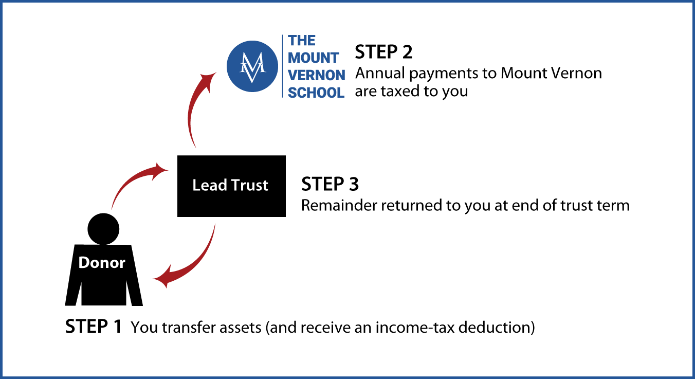 Grantor Lead Trust Thumbnail