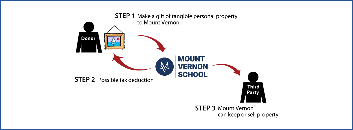 Tangible Personal Property Diagram. Description of image is listed below.