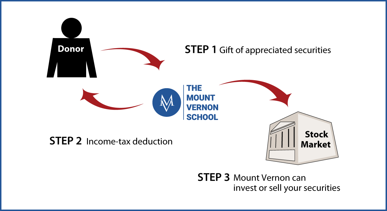 Gifts of Appreciated Securities Diagram. Description of image is listed below. Gifts of Appreciated Securities Diagram. Description of image is listed below.